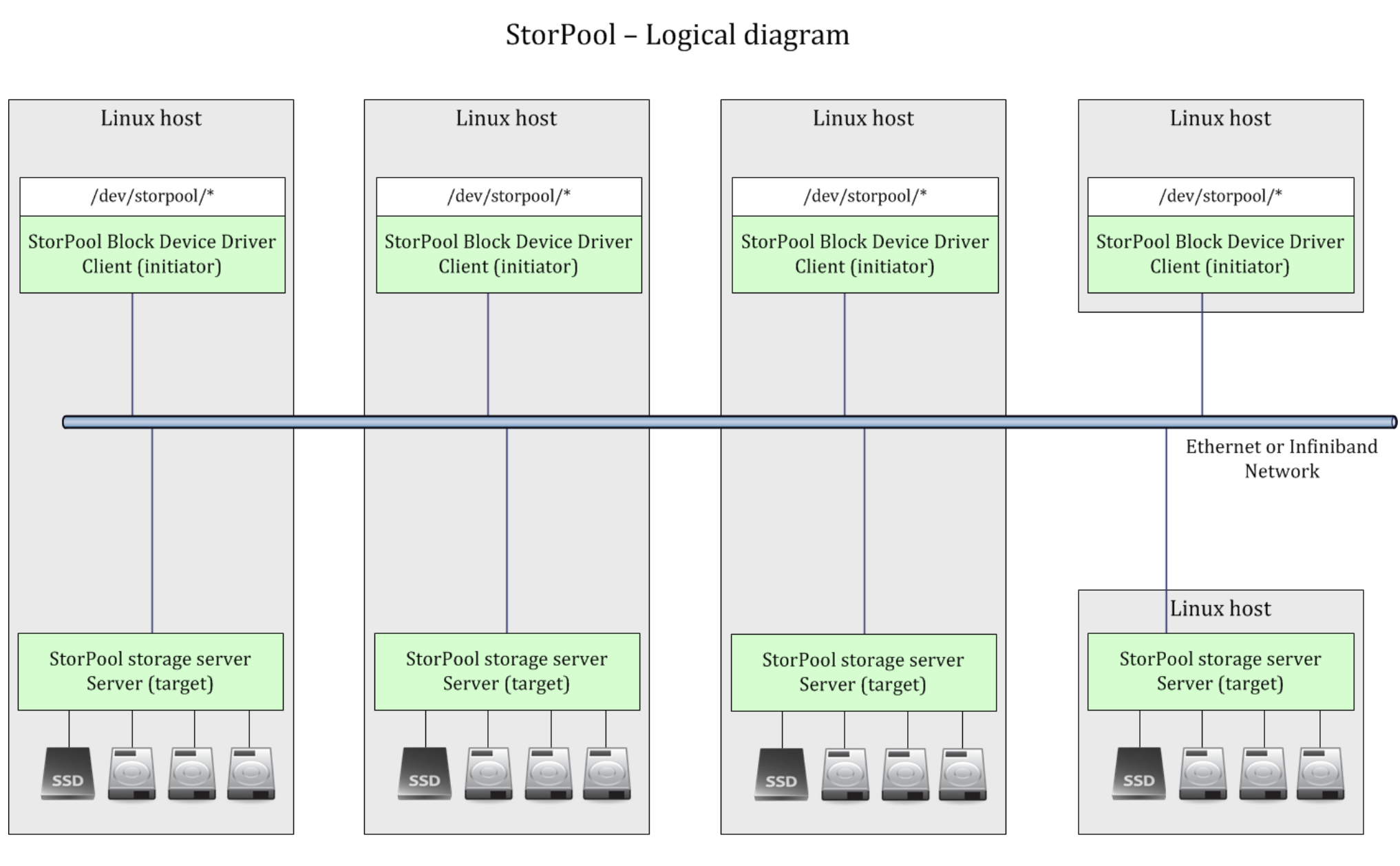StorPool Logical diagram