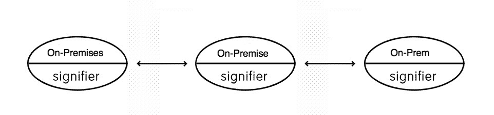 on-premises linguistics