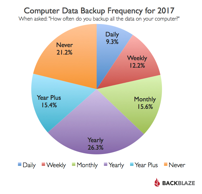blog-backup-frequency-chart