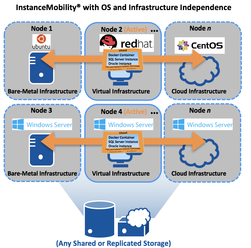 d2hi Instancemobility