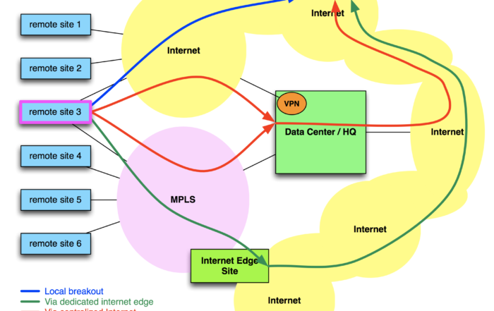 SD-WAN Options for Cloud Workload Access
