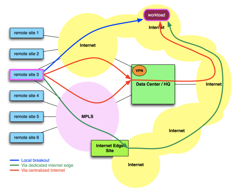 SD-WAN Options for Cloud Workload Access