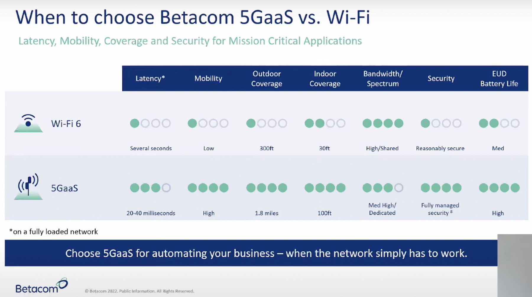 Betacom 5GaaS