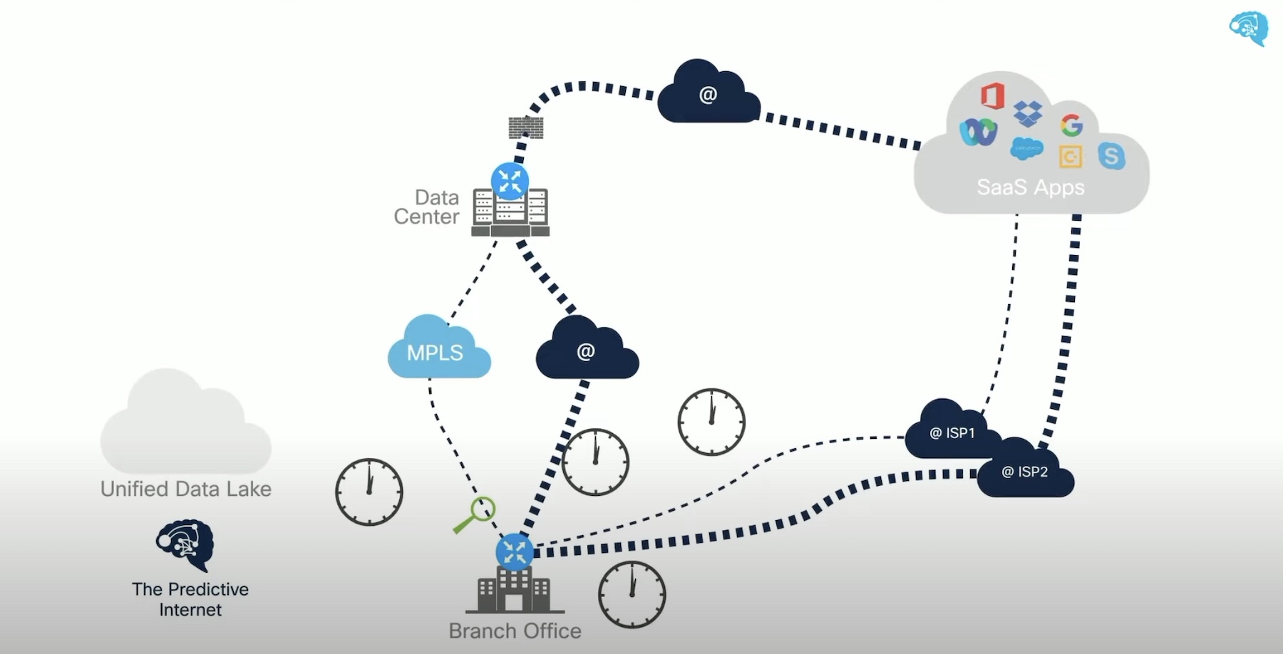 Cisco Predictive Networks