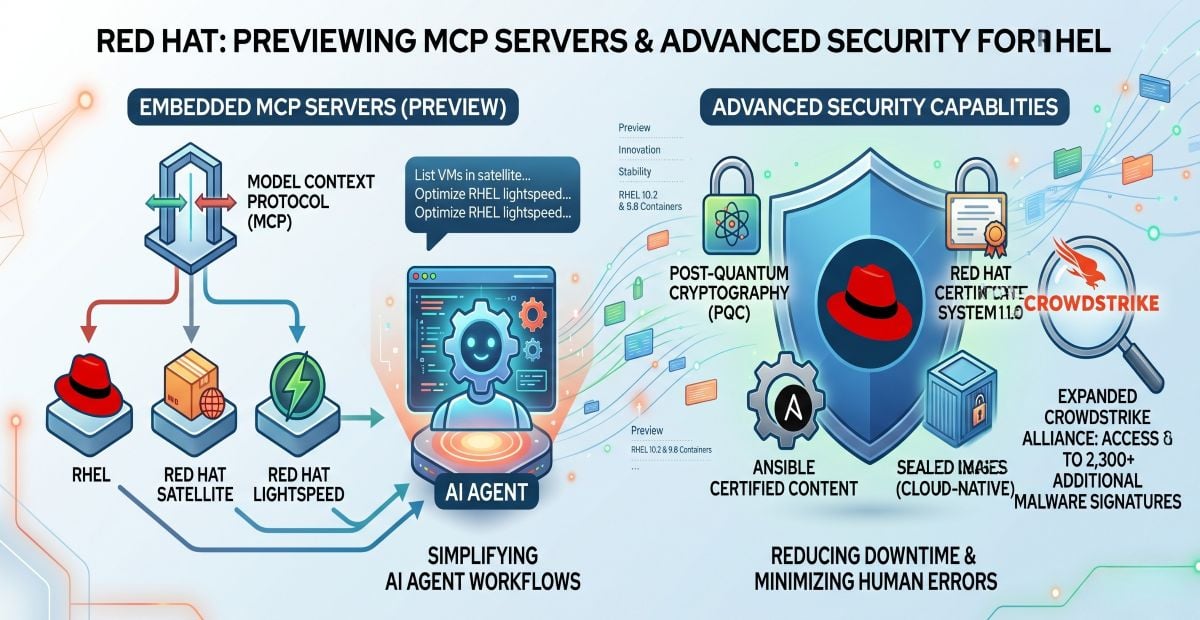 Red Hat Embraces MCP to Enable AI Agents to Automate IT Operations ...
